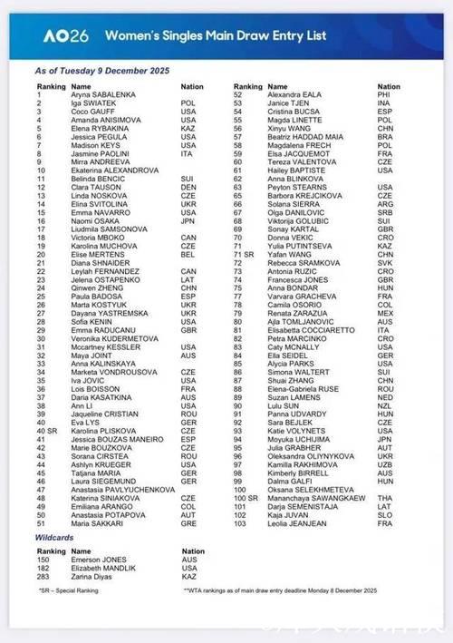 澳网正赛阵容公布 中国7名选手入围 澳网正赛阵容公布 中国7名选手入围