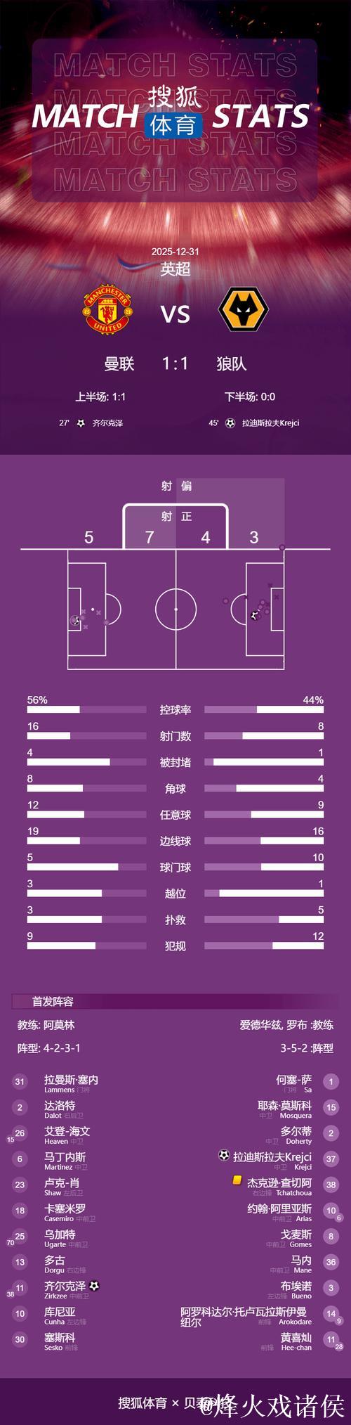 英超-齐尔克泽破门+乌龙送分 曼联1-1狼队4轮仅1胜 英超-齐尔克泽破门+乌龙送分 曼联1-1狼队4轮仅1胜